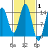 Composite Island tide chart for Tuesday, March 1, 2022