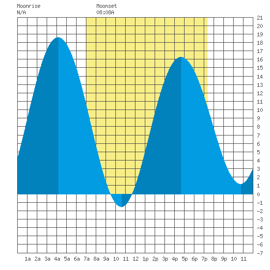 Composite Island tide chart for Monday, March 21, 2022
