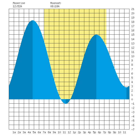 Composite Island tide chart for Tuesday, March 22, 2022