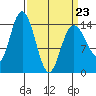 Composite Island tide chart for Wednesday, March 23, 2022