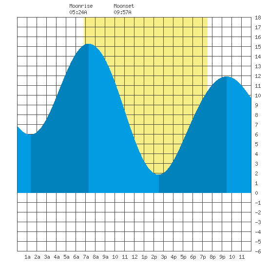 Composite Island tide chart for Friday, March 25, 2022