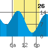 Composite Island tide chart for Saturday, March 26, 2022