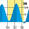 Composite Island tide chart for Wednesday, March 30, 2022