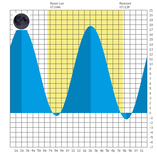 Composite Island tide chart for Thursday, March 31, 2022