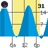 Composite Island tide chart for Thursday, March 31, 2022