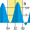 Composite Island tide chart for Thursday, March 3, 2022