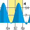 Composite Island tide chart for Friday, March 4, 2022