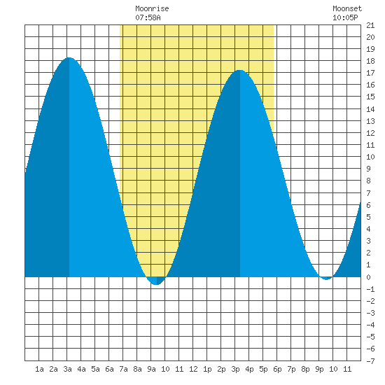 Composite Island tide chart for Saturday, March 5, 2022