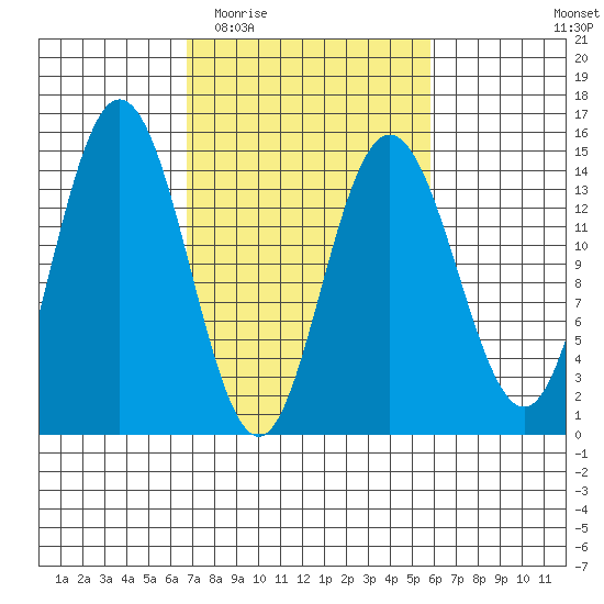 Composite Island tide chart for Sunday, March 6, 2022