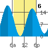 Composite Island tide chart for Sunday, March 6, 2022