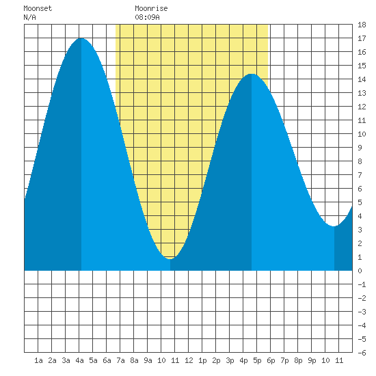 Composite Island tide chart for Monday, March 7, 2022
