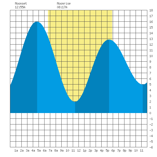 Composite Island tide chart for Tuesday, March 8, 2022