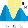 Composite Island tide chart for Tuesday, March 8, 2022