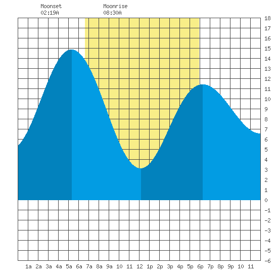 Composite Island tide chart for Wednesday, March 9, 2022