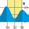 Composite Island tide chart for Wednesday, March 9, 2022