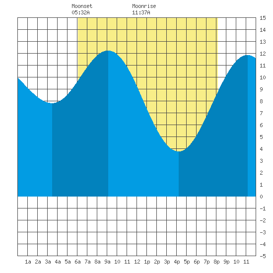 Composite Island tide chart for Sunday, April 10, 2022