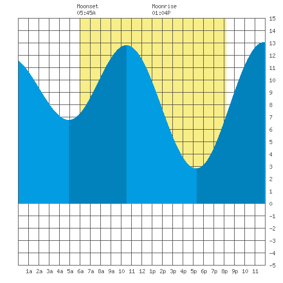 Composite Island tide chart for Monday, April 11, 2022