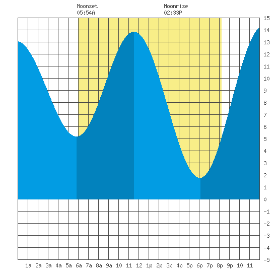 Composite Island tide chart for Tuesday, April 12, 2022