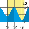 Composite Island tide chart for Tuesday, April 12, 2022