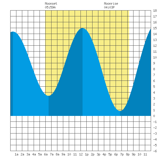 Composite Island tide chart for Wednesday, April 13, 2022