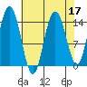Composite Island tide chart for Sunday, April 17, 2022