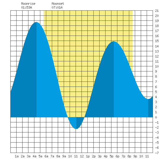 Composite Island tide chart for Wednesday, April 20, 2022
