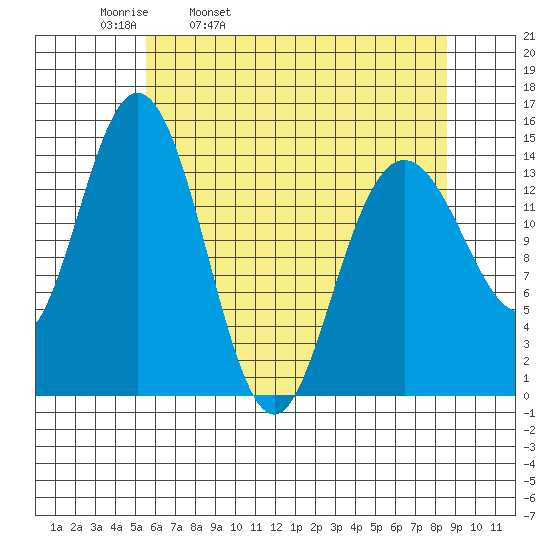 Composite Island tide chart for Thursday, April 21, 2022