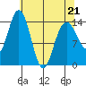 Composite Island tide chart for Thursday, April 21, 2022