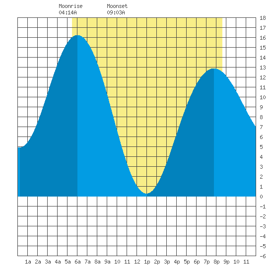 Composite Island tide chart for Friday, April 22, 2022