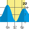 Composite Island tide chart for Friday, April 22, 2022