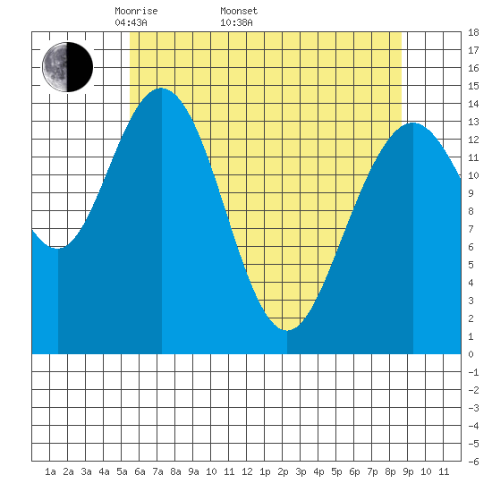 Composite Island tide chart for Saturday, April 23, 2022