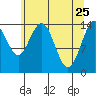 Composite Island tide chart for Monday, April 25, 2022