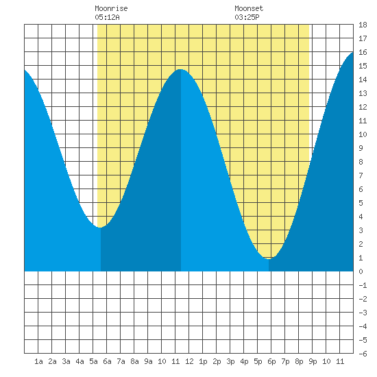 Composite Island tide chart for Tuesday, April 26, 2022