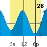 Composite Island tide chart for Tuesday, April 26, 2022