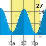 Composite Island tide chart for Wednesday, April 27, 2022