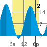 Composite Island tide chart for Saturday, April 2, 2022