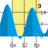 Composite Island tide chart for Sunday, April 3, 2022