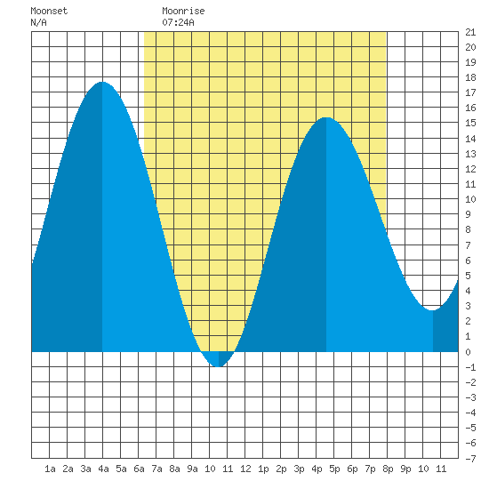 Composite Island tide chart for Monday, April 4, 2022