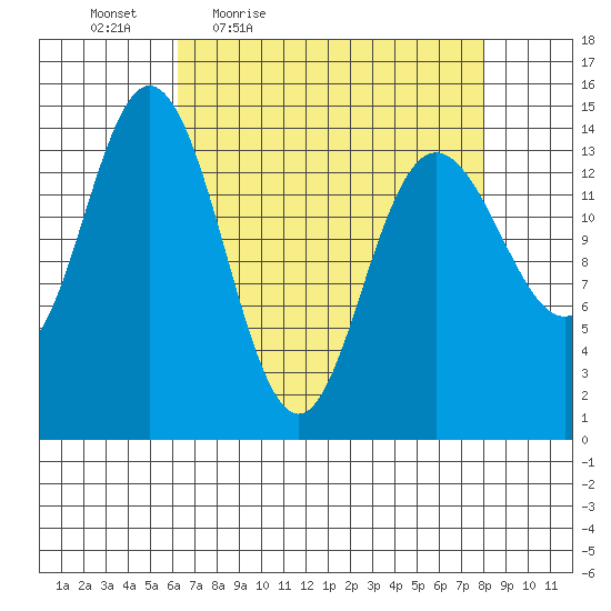 Composite Island tide chart for Wednesday, April 6, 2022