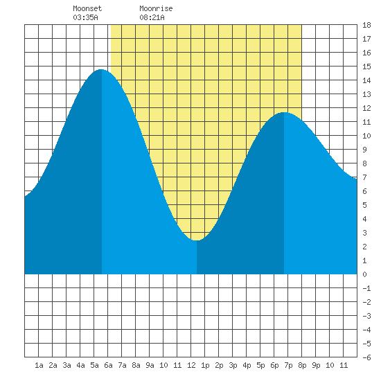 Composite Island tide chart for Thursday, April 7, 2022