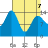 Composite Island tide chart for Thursday, April 7, 2022