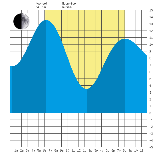 Composite Island tide chart for Friday, April 8, 2022