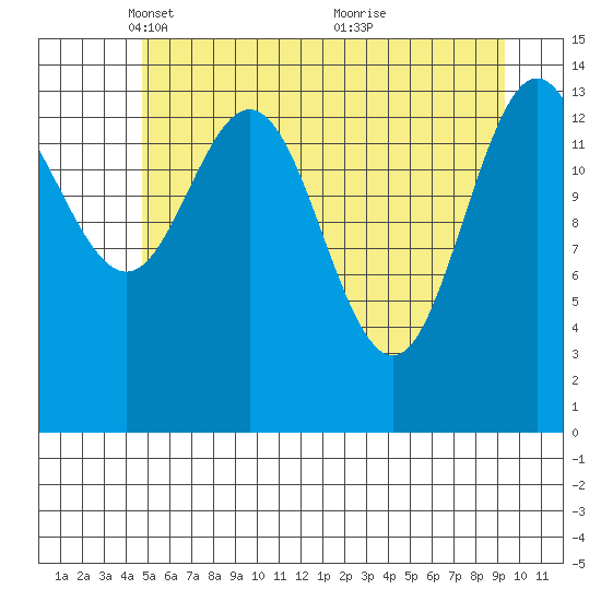 Composite Island tide chart for Tuesday, May 10, 2022