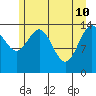 Composite Island tide chart for Tuesday, May 10, 2022