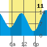 Composite Island tide chart for Wednesday, May 11, 2022
