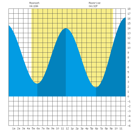 Composite Island tide chart for Thursday, May 12, 2022