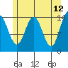 Composite Island tide chart for Thursday, May 12, 2022