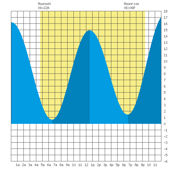 Composite Island tide chart for Friday, May 13, 2022