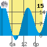 Composite Island tide chart for Sunday, May 15, 2022