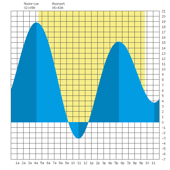 Composite Island tide chart for Thursday, May 19, 2022